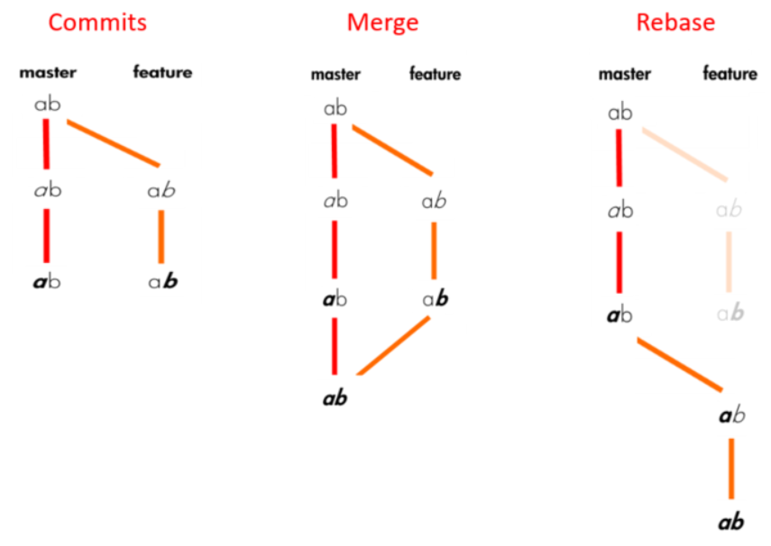 Git Merge & Rebase Commands[cheatsheet] | by Luka | Medium