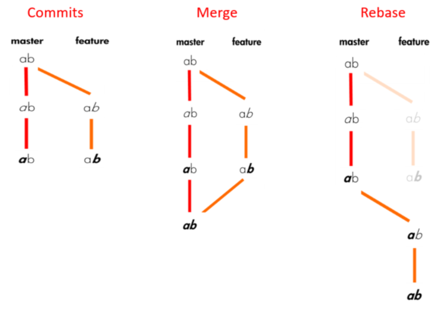 Git Pull Vs Fetch Vs Merge Vs Rebase