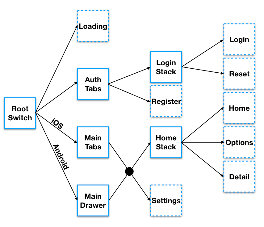 Building a react native app with complex navigation using react navigation by jan hesters medium