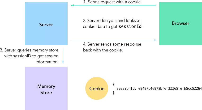 How Do Express Sessions Work Every Web Application In The World That By Tilo Codeburst