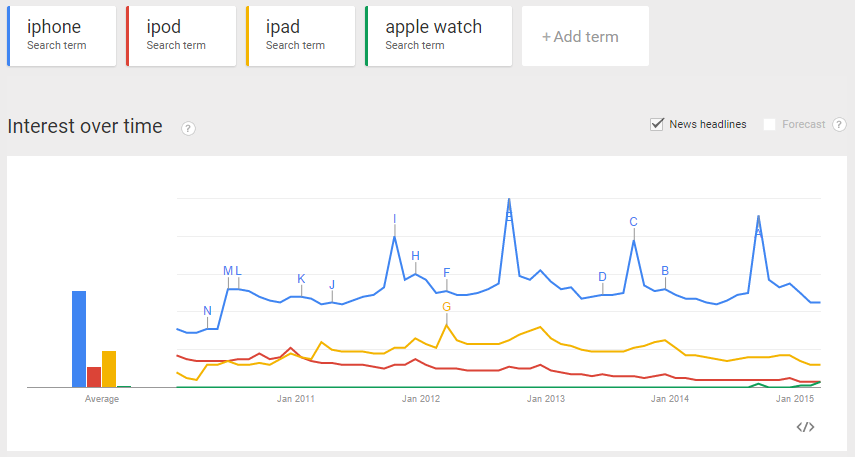 Google Popularity Chart