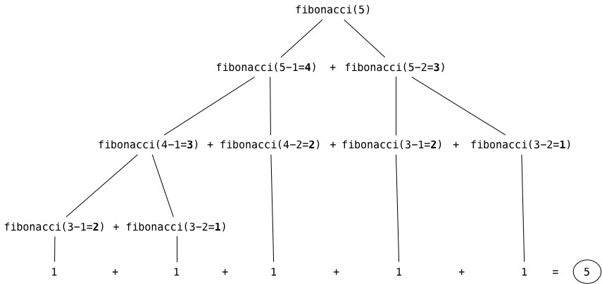Recursion: A Look Inside. A Disanology Between Recursion and… | by Oren ...