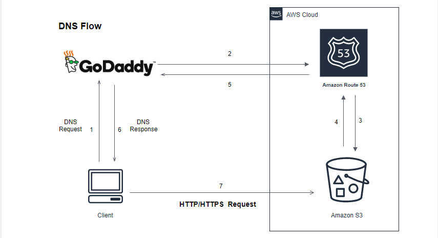 AWS: Hosting Static Website On S3 Using a GoDaddy Domain | by A Ravi  Prashant | Tensult Blogs | Medium