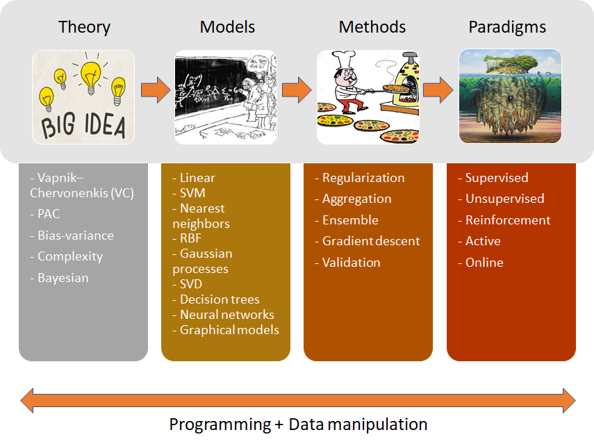 learning building blocks