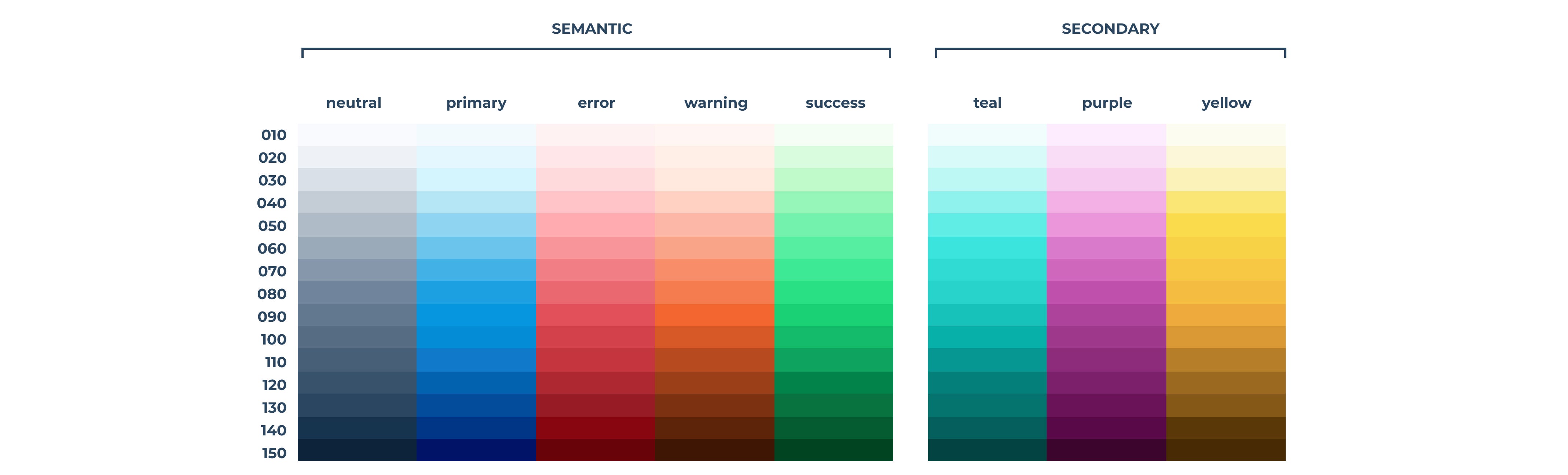 Semantic approach of the naming of our color palette