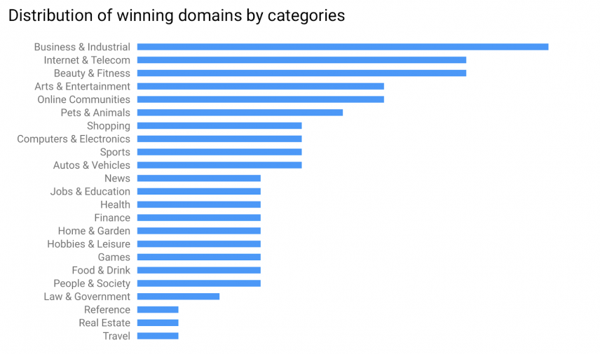 December Google Core Algorithm Update What To Pay Attention To By Vitaliistarov Jan 21 Medium