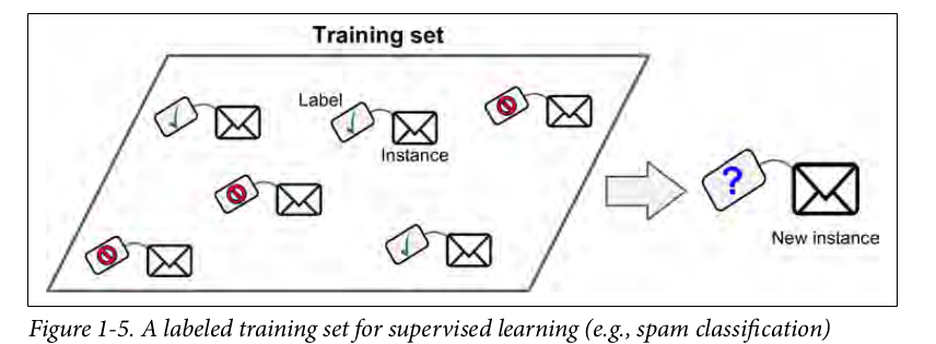 supervised and unsupervised learning tutorial point