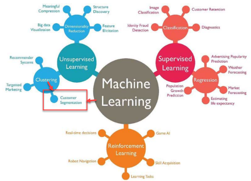 user segmentation machine learning