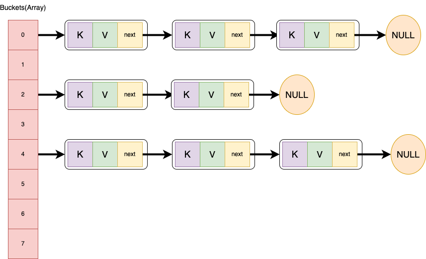 HashMap Implementation. When we create a HashMap, it is stored… by