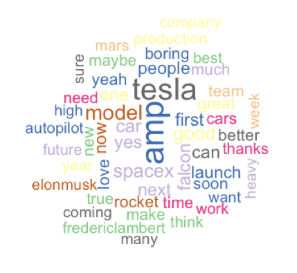 Elon Musk Twitter A Frequency And Sentiment Analysis On By Joy Harjanto Towards Data Science
