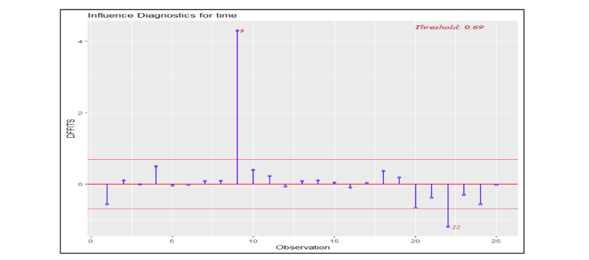 Statistical Methods for Identifying Outliers