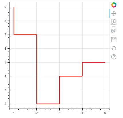 Interactive Visualizations With Bokeh — Part 1 | by Nutan | Medium