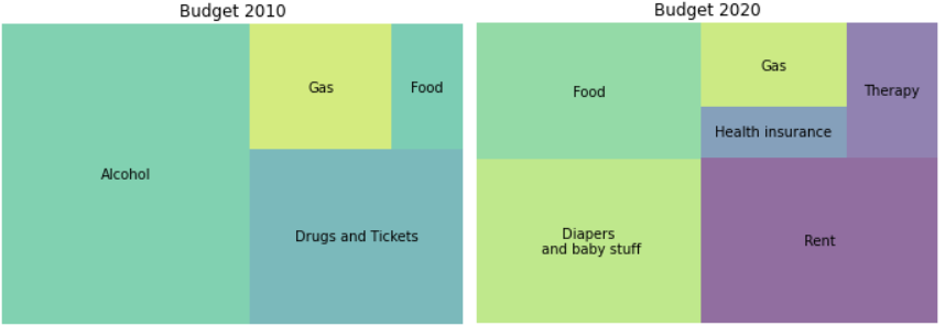 Treemap Basics with Python
