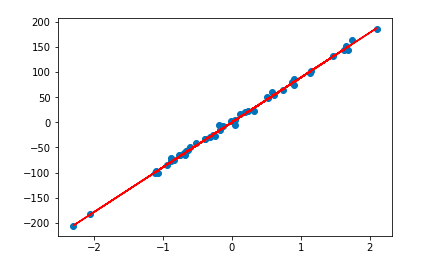 Least Squares Linear Regression In Python By Cory Maklin Towards Data Science