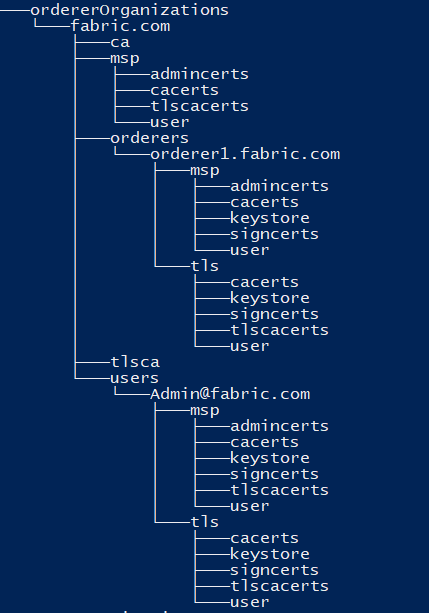 node keystore generate Fabric materials cryptographic CA Using generate Hyperledger to node keystore generate Fabric materials cryptographic CA Using generate Hyperledger to