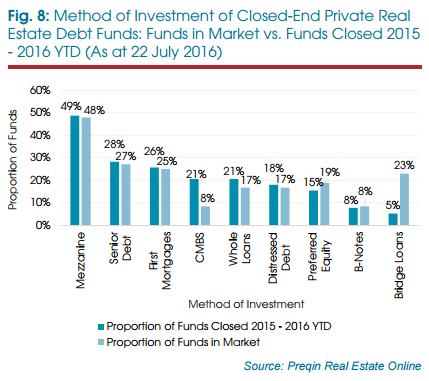 The Growth Of Real Estate Debt Funds By Preqin Medium