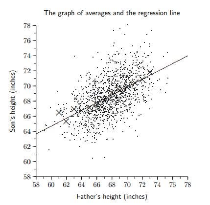 How The Father S Height Influences The Son S Height By De Lin Show Towards Data Science