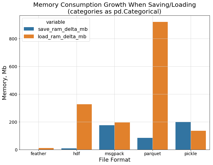 Best storage formats to save Pandas dataframes Amir Masoud Sefidian
