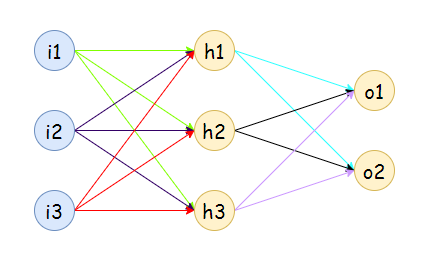Figure 7: A neural net with 3 inputs, 3 hidden nodes, and 2 outputs.