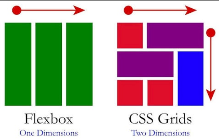 Resultado de imagen para flexbox vs grid