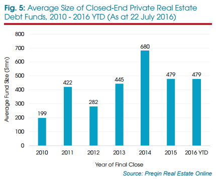 The Growth Of Real Estate Debt Funds By Preqin Medium