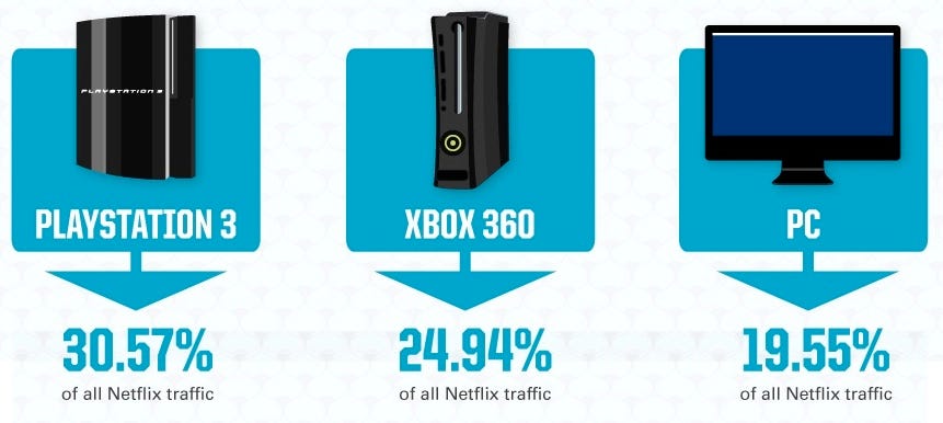 netflix no xbox 360