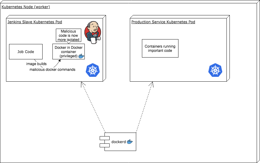 how to use docker and kubernetes how to use docker and kubernetes