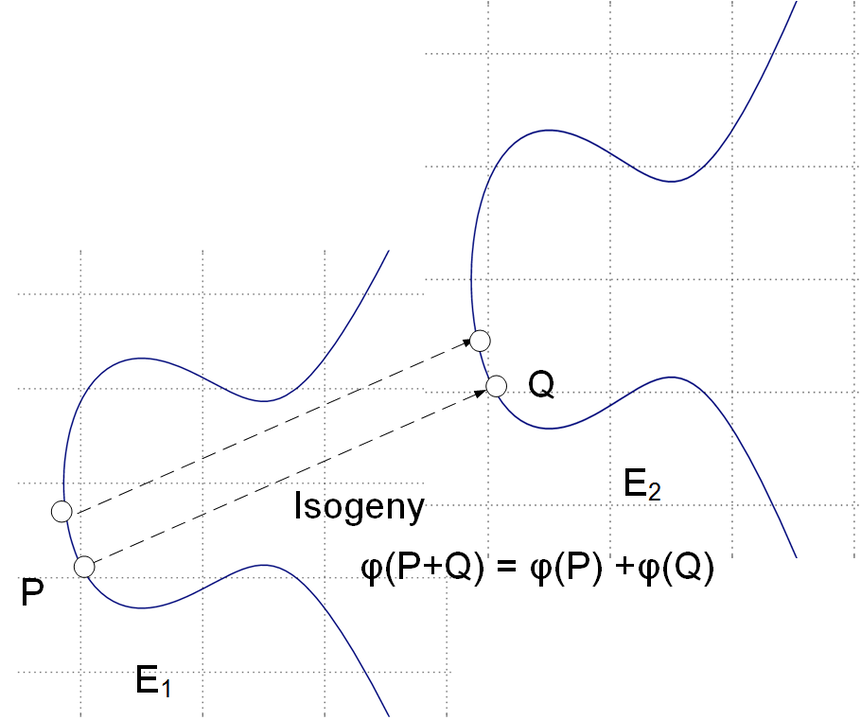 Supersingular Isogeny DiffieHellman (SIDH) for Post