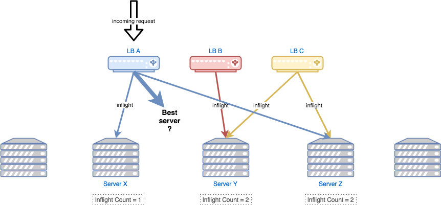 Rethinking Netflix's Edge Load Balancing | by Netflix Technology Blog |  Netflix TechBlog