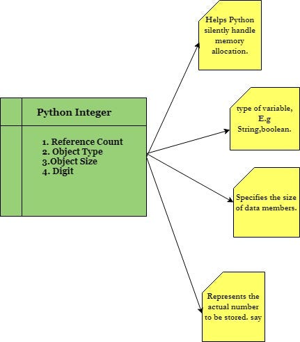 Python for Data Science: From Scratch (Part I) | by Richa Yadav ...