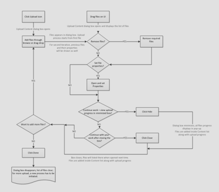 User Experience Design Process. Overview of Stakeholders and Activities ...