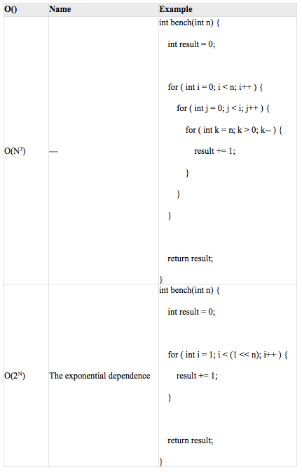 Algorithmic complexity.. Fast facts | by codecrafters | Medium
