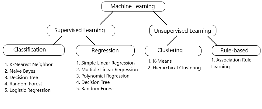 Introduction to Machine Learning - Analytics Vidhya - Medium