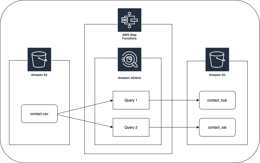 DV 2.0 + S3 + Athena + Step functions = Data warehouse / Lake? | The Startup