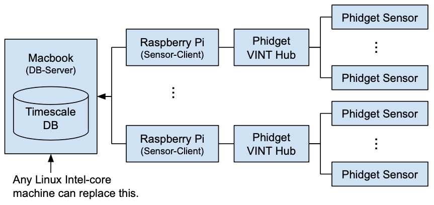 Storing Realtime IoT Timeseries Data in Python — Timescale DB + Raspberry Pi  + Phidget Sensors | by Heesuk Son | Medium