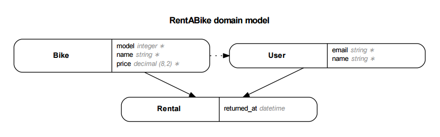 Rails Models With Materialized Views By Jaimerson Araujo Medium