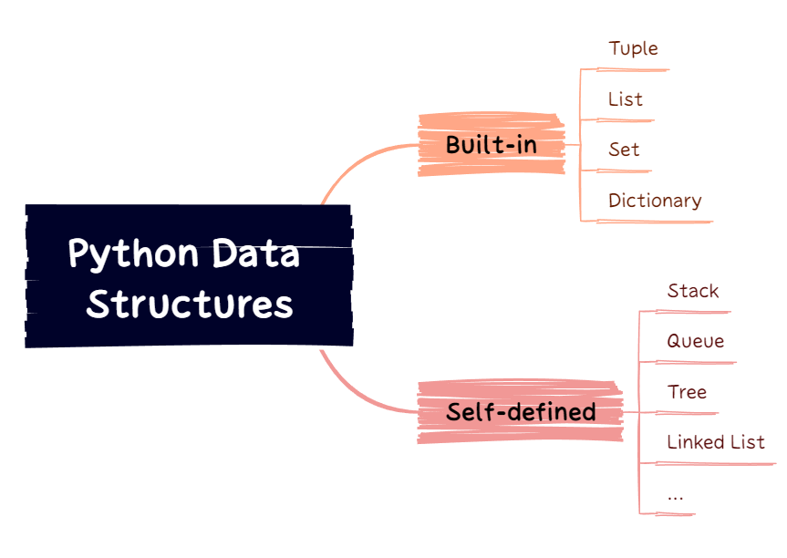 Choose the Right Python Data Structure for Your Need | Python in Plain  English