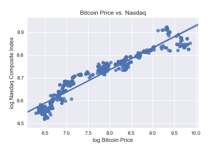 Bitcoin Linear Regression Correlation Exploration By Brian Mcmahon - 