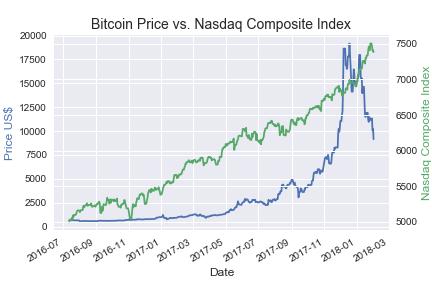 Bitcoin Linear Regression Correlation Exploration By Brian Mcmahon - 