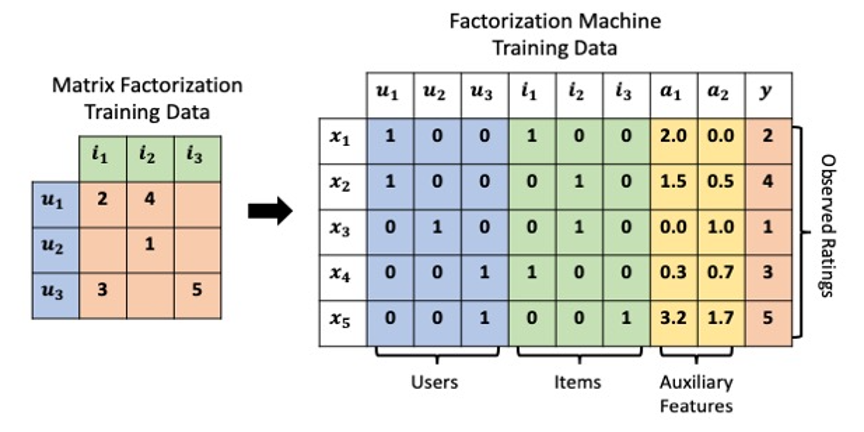 Factorization Machines for Item Recommendation with Implicit Feedback Data