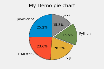 Learning Matplotlib From Scratch(Part:3) | by Md.Habibur Rahman | Medium