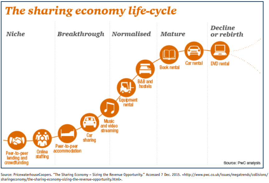 Sharing Economy, With Uber. Sharing Economy refers to a business 