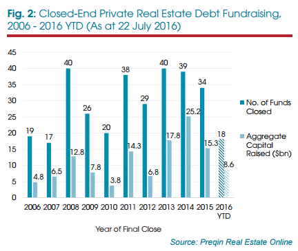 The Growth Of Real Estate Debt Funds By Preqin Medium