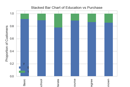 Stacked Bar Chart Python Seaborn