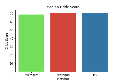 Deep dive into video games through Sales and Scores | by Naphat Chapha ...