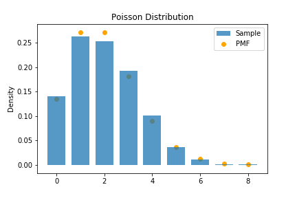 Probability Distributions Using Scipy By George Dekermenjian Level Up Coding