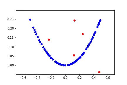 Demystifying the GAN using a 1D Function (Keras) | by Subtain Malik ...