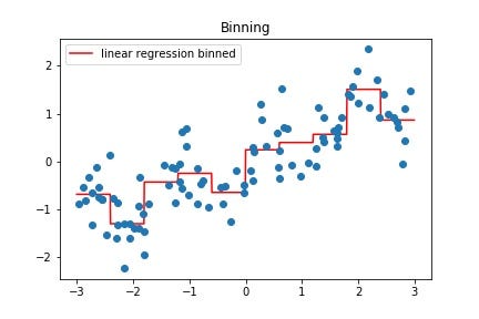 Linear Regression, Binning and Polynomial Linear Regression | by ...