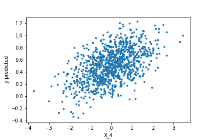 A Guide to Beta Regression of Rates in Python | Towards Data Science