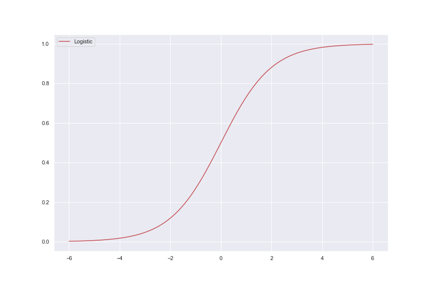 Using Logisitic Regression with StatsModel Medium